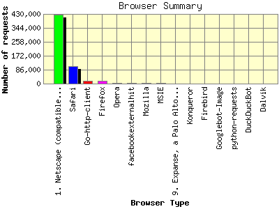 Browser Summary: Number of requests by Browser Type.