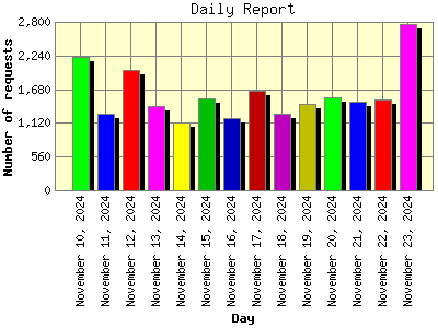 Daily Report: Number of requests by Day.