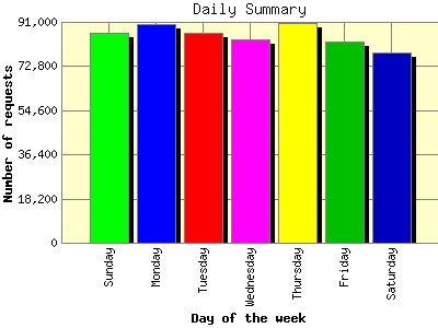 Daily Summary: Number of requests by Day of the week.