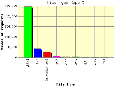 File Type Report: Number of requests by File Type.