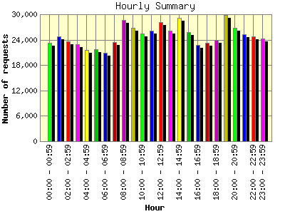 Hourly Summary: Number of requests by Hour.