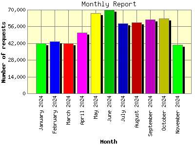 Monthly Report: Number of requests by Month.