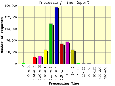 Processing Time Report: Number of requests by Processing Time.