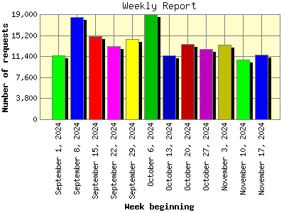 Weekly Report: Number of requests by Week beginning.